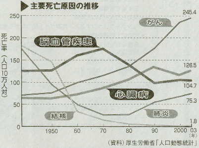 動脈硬化など主要死亡原因の推移